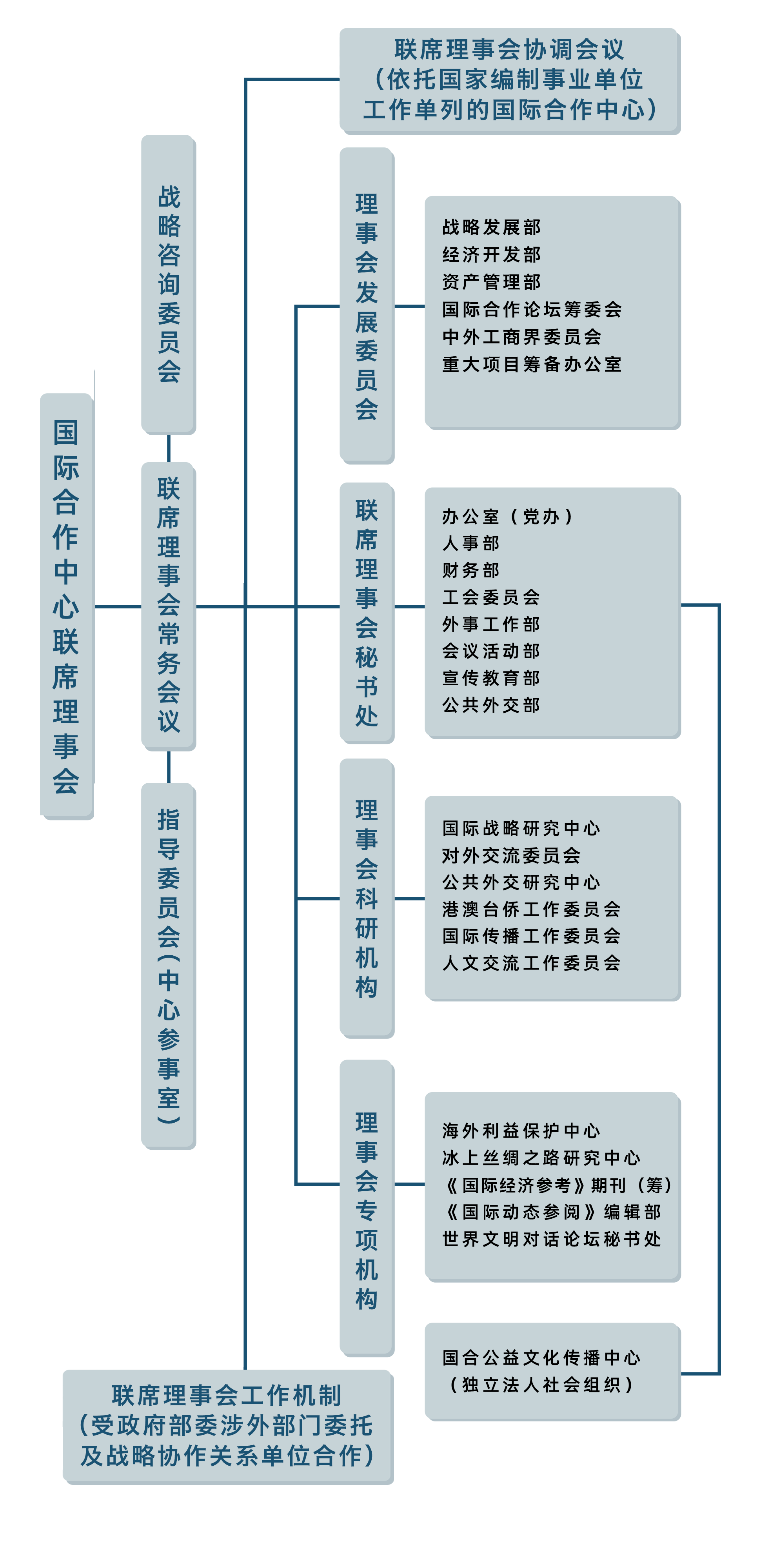 中文组织架构